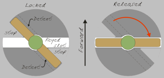 Alternate mechanism - looking up